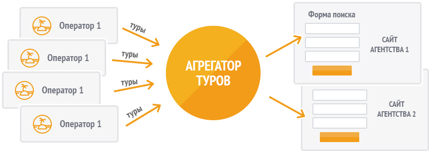 Агрегатор туров для успешной деятельности туристических компаний