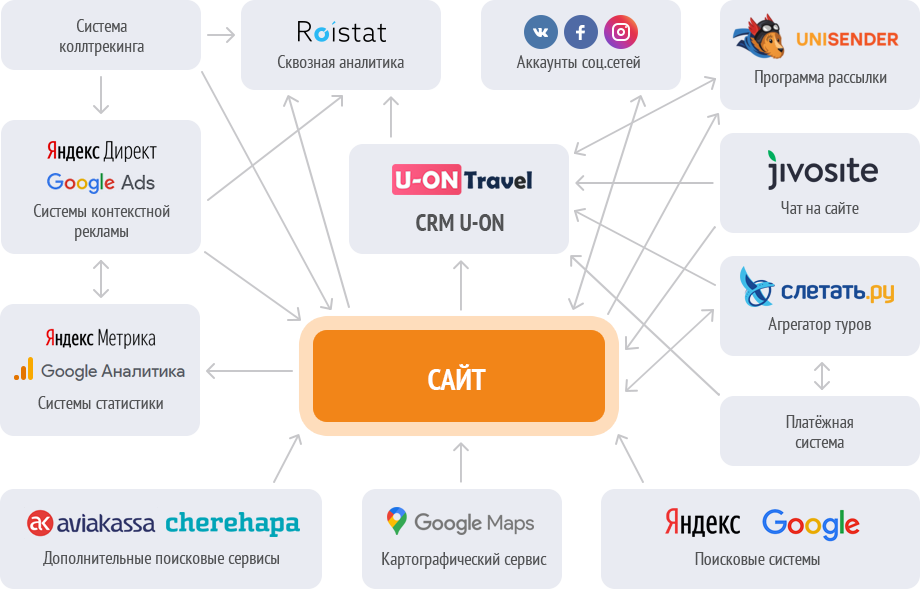 Разработка сайта для туристической компании