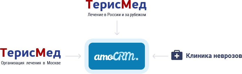 Интеграция сайтов в amoCRM