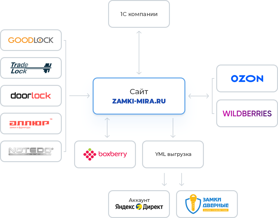 Перезапуск онлайн-продаж компании