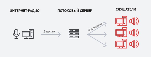 Разработка сервиса интернет-радио red duck service